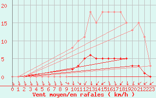 Courbe de la force du vent pour Vanclans (25)