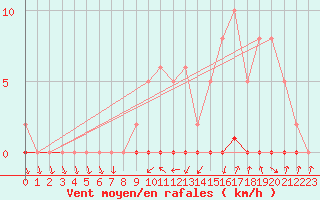 Courbe de la force du vent pour Xonrupt-Longemer (88)