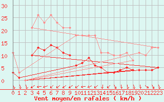 Courbe de la force du vent pour Saint-Ciers-sur-Gironde (33)