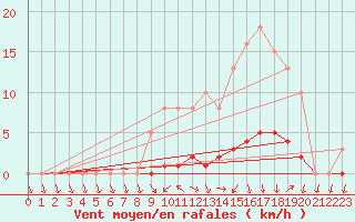 Courbe de la force du vent pour Herserange (54)