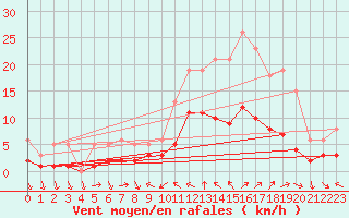 Courbe de la force du vent pour La Beaume (05)