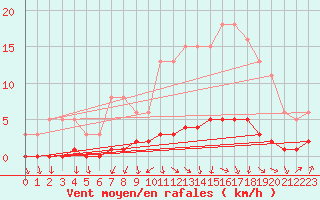 Courbe de la force du vent pour Challes-les-Eaux (73)