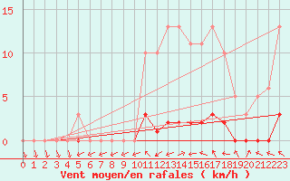Courbe de la force du vent pour Herbault (41)