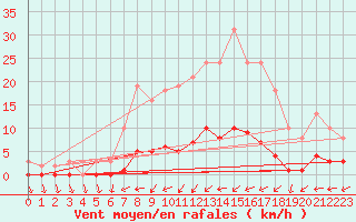 Courbe de la force du vent pour Cernay (86)