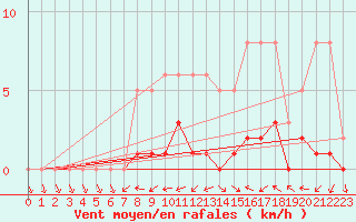 Courbe de la force du vent pour Sallles d
