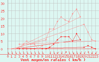 Courbe de la force du vent pour Lans-en-Vercors (38)