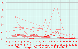 Courbe de la force du vent pour Connerr (72)