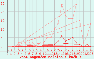 Courbe de la force du vent pour Bras (83)