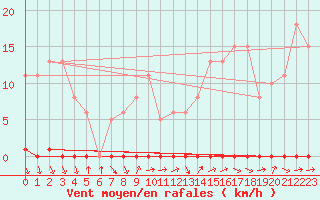 Courbe de la force du vent pour Herbault (41)