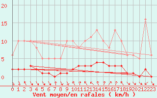 Courbe de la force du vent pour Voiron (38)