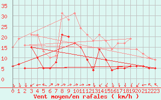 Courbe de la force du vent pour Machichaco Faro