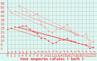 Courbe de la force du vent pour Xert / Chert (Esp)