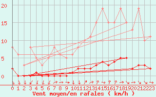 Courbe de la force du vent pour Verneuil (78)