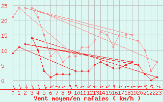 Courbe de la force du vent pour Saint-Vrand (69)