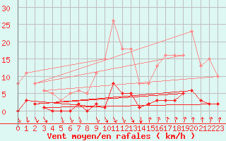 Courbe de la force du vent pour Voinmont (54)