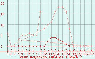 Courbe de la force du vent pour Herbault (41)