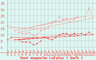 Courbe de la force du vent pour Plussin (42)