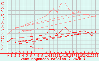 Courbe de la force du vent pour Vias (34)