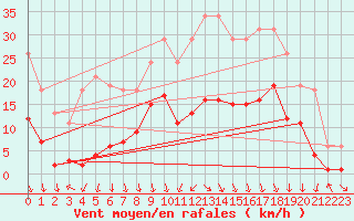 Courbe de la force du vent pour Voiron (38)