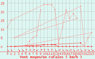 Courbe de la force du vent pour Herbault (41)