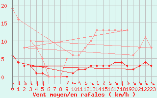Courbe de la force du vent pour Cessieu le Haut (38)