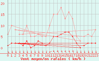 Courbe de la force du vent pour Roujan (34)