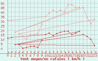 Courbe de la force du vent pour Vias (34)