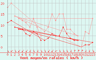 Courbe de la force du vent pour Recoules de Fumas (48)