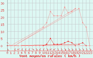 Courbe de la force du vent pour Coulommes-et-Marqueny (08)