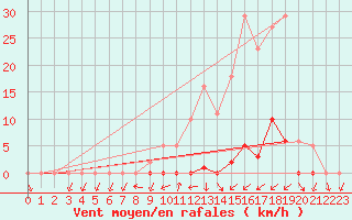 Courbe de la force du vent pour Gjilan (Kosovo)