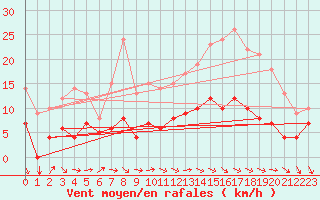 Courbe de la force du vent pour Buzenol (Be)