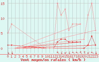Courbe de la force du vent pour Caix (80)