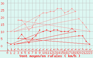 Courbe de la force du vent pour Bulson (08)