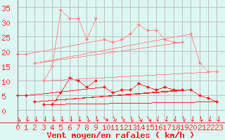 Courbe de la force du vent pour Roujan (34)