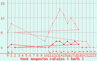 Courbe de la force du vent pour Herbault (41)