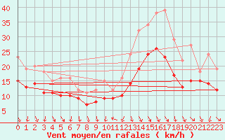Courbe de la force du vent pour Recoules de Fumas (48)