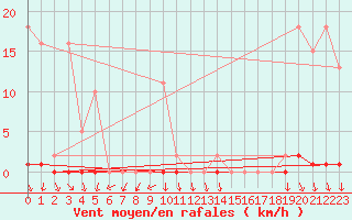 Courbe de la force du vent pour Herserange (54)