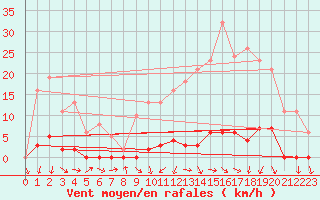 Courbe de la force du vent pour Bannay (18)