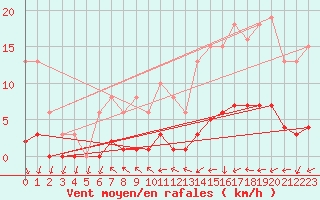 Courbe de la force du vent pour Courcouronnes (91)