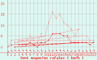 Courbe de la force du vent pour Le Vigan (30)