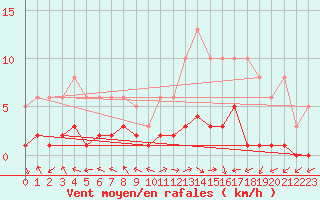 Courbe de la force du vent pour Eygliers (05)