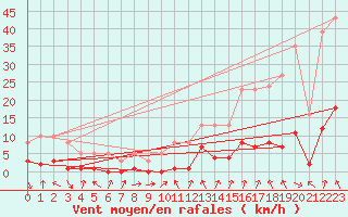 Courbe de la force du vent pour Voiron (38)
