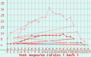 Courbe de la force du vent pour Coulommes-et-Marqueny (08)