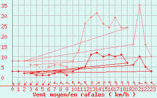 Courbe de la force du vent pour Herhet (Be)