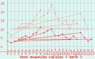 Courbe de la force du vent pour Bulson (08)