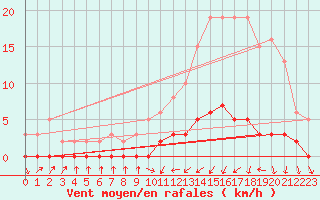 Courbe de la force du vent pour Trgueux (22)