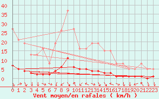 Courbe de la force du vent pour Saint-Antonin-du-Var (83)
