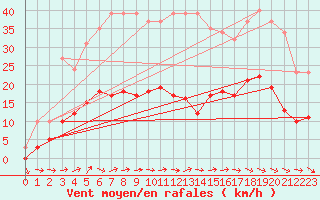 Courbe de la force du vent pour Sallles d