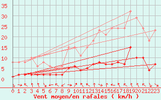Courbe de la force du vent pour Laroque (34)