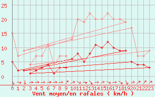 Courbe de la force du vent pour Izegem (Be)